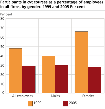 Participants in cvt courses as a percentage of employees in all firms, by gender. 1999 and 2005. Per cent