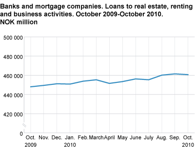 Banks and mortgage companies. Loans to real estate, renting and business activities October 2009-October 2010.