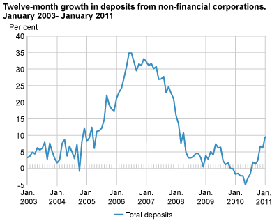 Twelve-month growth in deposits from non-financial enterprises. January 2003-January 2011