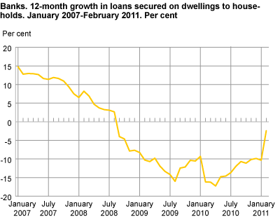 Banks. 12-month growth in loans secured on dwellings to households. January 2007-February 2011. Per cent.