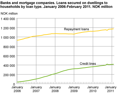 Banks and mortgage companies. Loans secured on dwellings to households by loan type. January 2006-February 2011. NOK million.