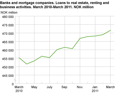 Banks and mortgage companies. Loans to real estate, renting and business activities. March 2010-March 2011.