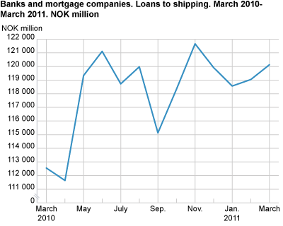 Banks and mortgage companies. Loans to shipping. March 2010-March 2011.