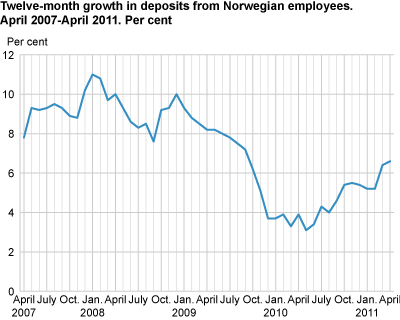 Twelve-month growth in deposits from Norwegian employees. April 2007-April 2011.