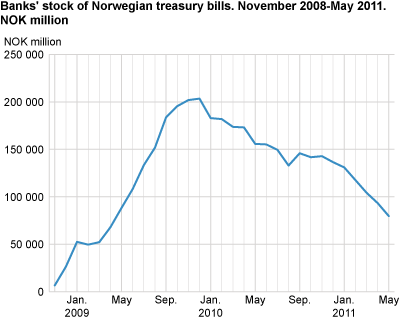 Banks' stock of Norwegian treasury bills. November 2008-May 2011. NOK mill.