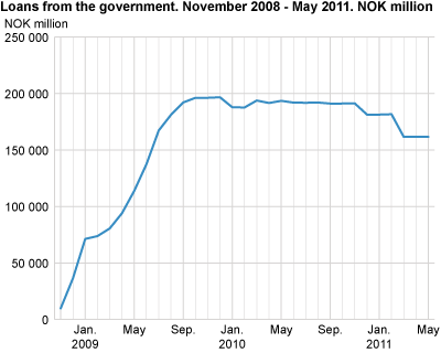 Banks. Loans from the government. November 2008-May 2011. NOK mill.