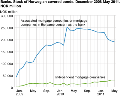 Banks. Stock of Norwegian covered bonds. December 2008-May 2011. NOK mill.