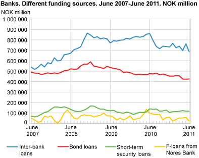Banks. Different funding sources. June 2007 - June 2011. NOK million
