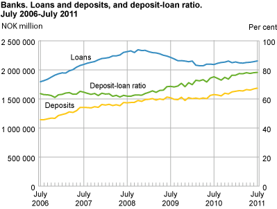Banks. Loans and deposits, and deposit-loan ratio. July 2006-July 2011