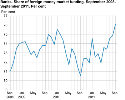 Banks. Share of foreign money market funding. September 2008-September 2011. Per cent