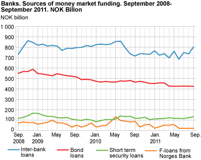 Banks. Sources of money market funding. September 2008-September 2011. NOK billion.