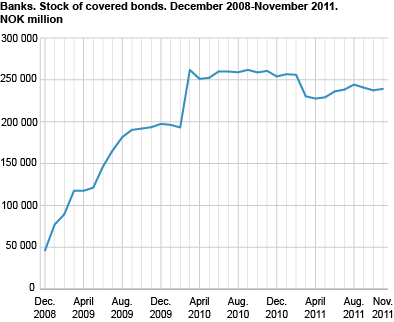 Banks. Stock of covered bonds. December 2008-November 2011. NOK million.