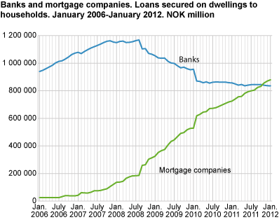 Banks and mortgage companies. Loans secured on dwellings to households. January 2006-January 2012. NOK million