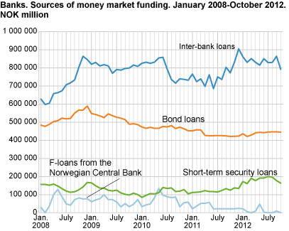 Banks. Sources of money market funding. January 2008-October 2012. NOK million