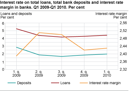 Interest rates on loans and deposits in banks, Norges Bank's key policy rate and the NIBOR rate. Q1 2009-Q1 2010