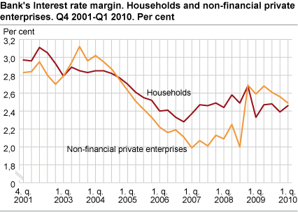 Bank's Interest rate margin. Households and non-financial private enterprises. Q4 2001-Q1 2010