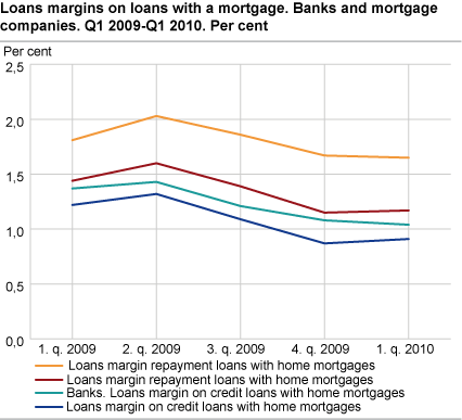 Loan margins on loans with a mortgage. Banks and mortgage companies. Q1 2009-Q1 2010 