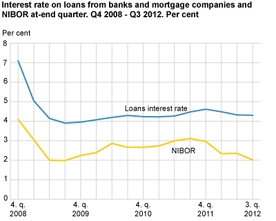 Interest rate on loans from banks and mortgage companies and NIBOR at end-quarter. Q4 2008-Q3 2012. Per cent