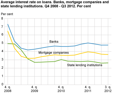 Average interest rate on loans. Banks, mortgage companies and state lending institutions. Q4 2008-Q3 2012. Per cent
