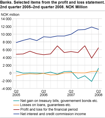 Banks. Net interest income, losses and profit and loss. Q2 2005-Q2 2008. 