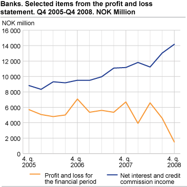 Banks. Selected items from the profit and loss statement. Q4 2005-Q4 2008 