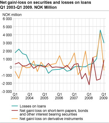 Banks. Net gain/loss on securities and losses on loans. Q1 2003-Q1 2009