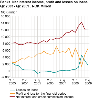 Banks. Net interest income, profit and losses on loans Q2 2003-Q2 2009