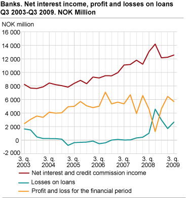Banks. Net interest income, profit and losses on loans Q3 2003-Q3 2009