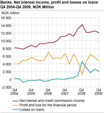 Banks. Net interest income, profit and losses on loans Q4 2004-Q4 2009. NOK million
