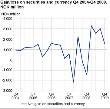 Banks. Net gain/loss on securities and currency Q4 2004-Q4 2009. 