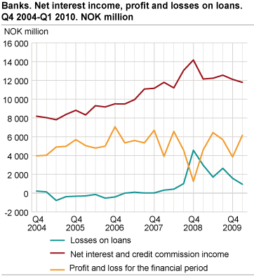 Banks. Net interest income, profit and losses on loans. Q4 2004 - Q1 2010. NOK Million.