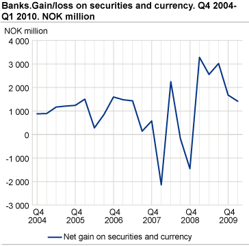Banks. Gain/loss on securities and currency. Q4 2004 - Q1 2010.