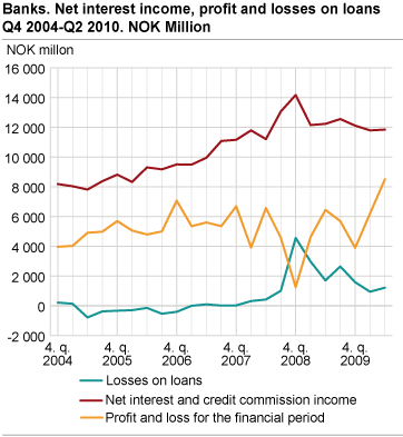 Banks. Net interest income, profit and losses on loans Q4 2004 - Q2010. NOK million