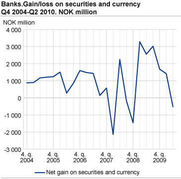 Banks. Gain/loss on securities and currency Q4 2004 - Q2 2010