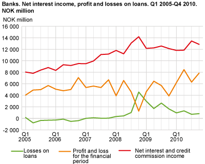 Banks. Net interest income, profit and losses on loans Q1 2005-Q4 2010. NOK million