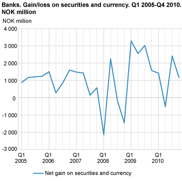 Banks. Gain/loss on securities and currency Q1 2005-Q4 2010