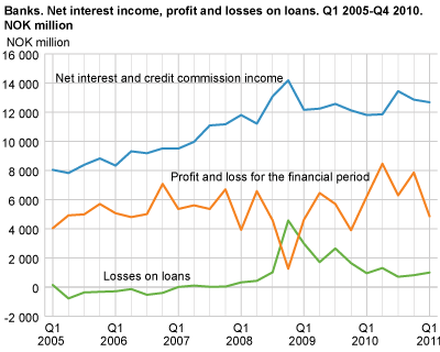Banks. Net interest income, profit and losses on loans Q1 2005-Q1 2011. NOK million