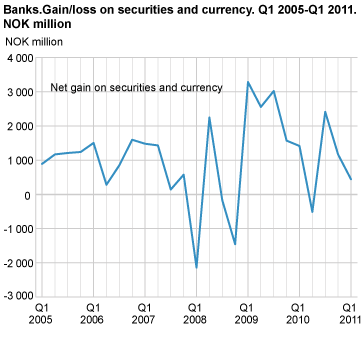 Banks. Gain/loss on securities and currency Q1 2005-Q1 2011