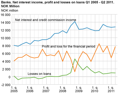 Banks. Net interest income, profit and losses on loans Q1 2005-Q2 2011. NOK million