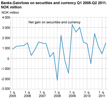 Banks. Gain/loss on securities and currency Q1 2005-Q2 2011