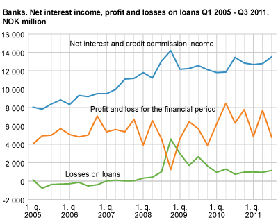Banks. Net interest income, profit and losses on loans Q1 2005-Q3 2011. NOK million