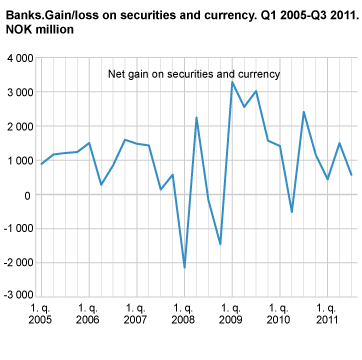 Banks. Gain/loss on securities and currency Q1 2005-Q3 2011