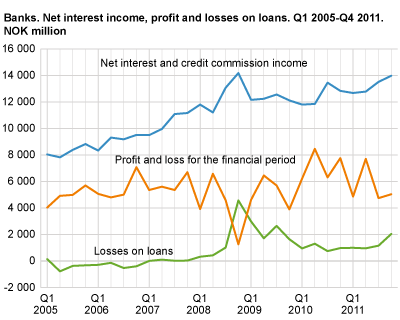 Banks. Net interest income, profit and losses on loans Q1 2005-Q4 2011. NOK million