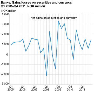 Banks. Gain/loss on securities and currency Q1 2005-Q4 2011