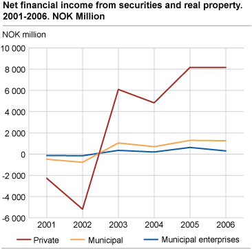 Net financial income from securities and real property. 2001-2006. NOK million
