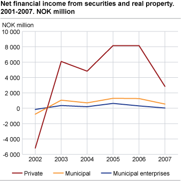 Net financial income from securities and real property. 2001-2007. NOK million