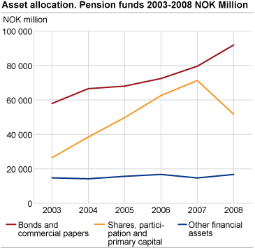 Asset allocation. Pension funds 2003-2008 NOK Million