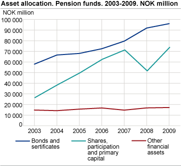 Asset allocation. Pension funds. 2003-2009. NOK million