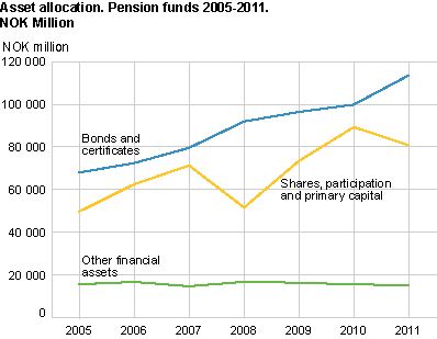Asset allocation. Pension funds 2005-2011.NOK Million