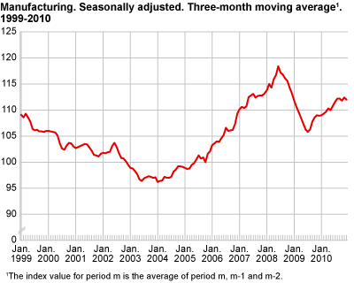 Manufacturing. Seasonally adjusted. Three-month moving average 1999 - 2010